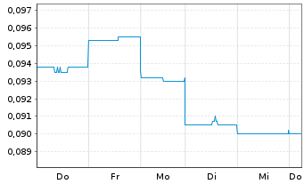 Chart Dotz Nano Ltd. - 1 semaine