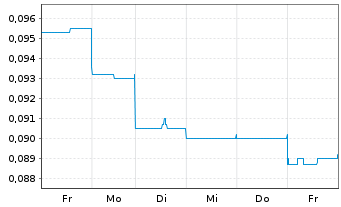 Chart Dotz Nano Ltd. - 1 Woche