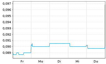 Chart Dotz Nano Ltd. - 1 Week