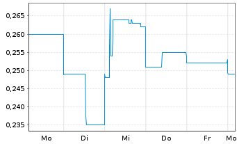 Chart European Metals Holdings Ltd Chess Dep.Int./CDIS - 1 Week
