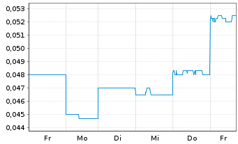 Chart Greenvale Energy Ltd. - 1 Woche