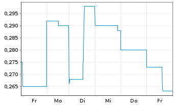 Chart Immutep Ltd. - 1 Week