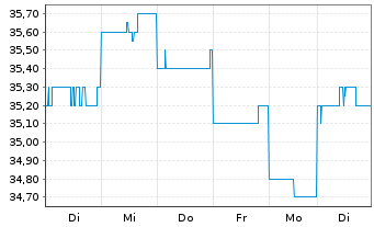 Chart JB HI-FI Ltd. - 1 Week