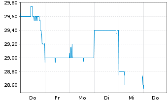 Chart James Hardie Industries PLC - 1 Week