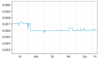 Chart Lithium Australia Ltd. - 1 Week