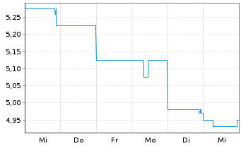 Chart Magellan Financial Group Ltd. - 1 Woche