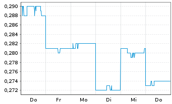Chart NTAW Holdings Ltd. - 1 Woche