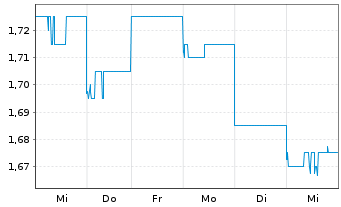 Chart NRW Holdings Ltd. - 1 semaine