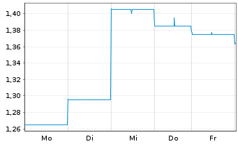 Chart Polynovo Ltd. - 1 semaine