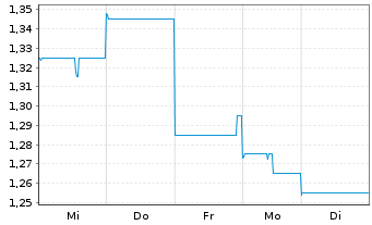 Chart Polynovo Ltd. - 1 Week