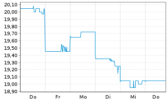 Chart ResMed Inc. (Dep.Rcpts/CUFS) - 1 semaine
