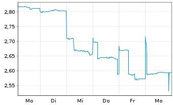 Chart Stockland Stapled Secs - 1 Week