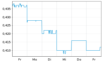 Chart Tabcorp Holdings Ltd. - 1 Week