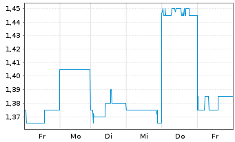 Chart Weebit Nano Ltd. - 1 semaine