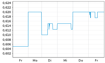 Chart Perenti Ltd. - 1 Week