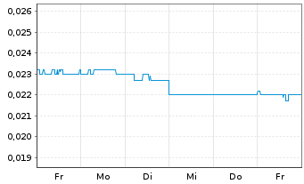 Chart Austral. Silica Quartz Grp Ltd - 1 Week