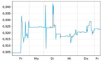 Chart Graphene Manufacturing Group - 1 Woche
