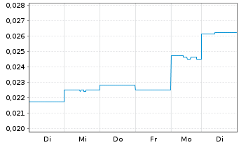 Chart Nimy Resources Limited - 1 semaine