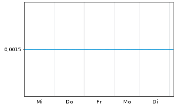 Chart Morella Corporation Ltd. - 1 Week