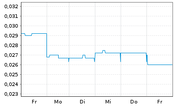Chart Future Battery Minerals Ltd. - 1 Week