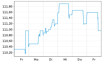 Chart Queensland Treasury Corp. AD-Loan 2008(33) Ser.33 - 1 Week