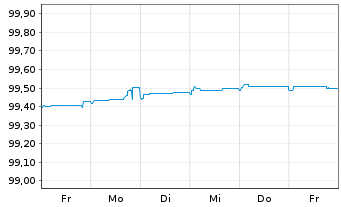 Chart L-Bank Bad.-Württ.-Förderbank S.5530 v.2014(2025) - 1 Week