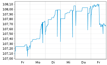 Chart New South Wales Treasury Corp. AD-Loan 2010(30) - 1 Week