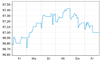 Chart Elia Transm. Belgium S.A./N.V. EO-Bonds 2014(29) - 1 Week
