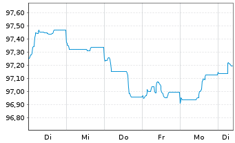 Chart Elia Transm. Belgium S.A./N.V. EO-Bonds 2014(29) - 1 Woche
