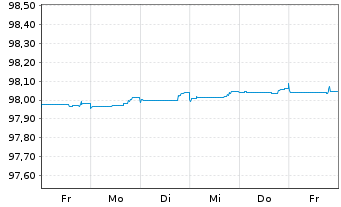 Chart Belfius Bank S.A. EO-Cov.Med.-Term Nts 2015(25) - 1 semaine