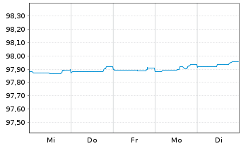 Chart Belfius Bank S.A. EO-Cov.Med.-Term Nts 2015(25) - 1 Woche
