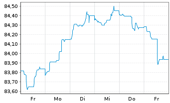 Chart Belfius Bank S.A. EO-M.-T.Mortg.Pandbr. 2020(30) - 1 semaine