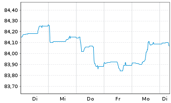 Chart Belfius Bank S.A. EO-M.-T.Mortg.Pandbr. 2020(30) - 1 Woche