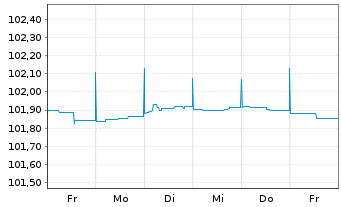Chart Crelan S.A. EO-Non-Pref. Med.-T.Nts 22(25) - 1 semaine