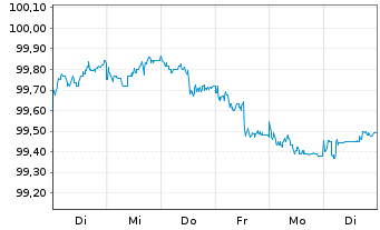 Chart Belfius Bank S.A. EO-M.-T. Mortg. Pfbr. 2022(27) - 1 Week