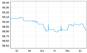 Chart Belfius Bank S.A. EO-M.-T. Mortg. Pfbr. 2023(27) - 1 Woche