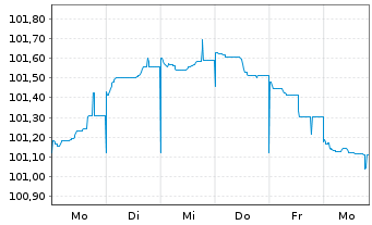 Chart Belfius Bank S.A. EO-M.-T. Mortg. Pfbr. 2023(28) - 1 semaine