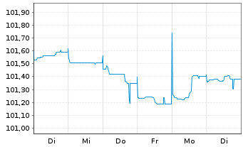 Chart Belfius Bank S.A. EO-M.-T. Mortg. Pfbr. 2023(28) - 1 Woche