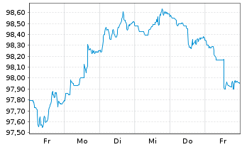 Chart Belfius Bank S.A. EO-M.-T.Mortg.Pandbr. 2024(31) - 1 Week