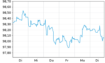 Chart Belfius Bank S.A. EO-M.-T.Mortg.Pandbr. 2024(31) - 1 Woche