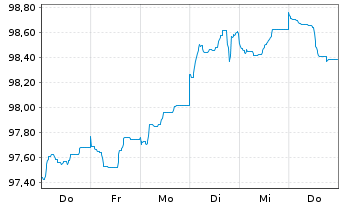 Chart Anheuser-Busch InBev S.A./N.V. EO-MTN. 2013(13/33) - 1 Week