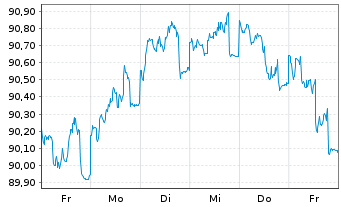 Chart Anheuser-Busch InBev N.V./S.A. EO-MTN 2015(15/30) - 1 Week
