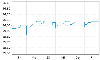 Chart Argenta Spaarbank N.V. EO-Non-Pref.MTN 2020(25/26) - 1 semaine