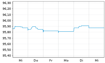 Chart Argenta Spaarbank N.V. EO-Non-Pref.MTN 2020(25/26) - 1 Woche