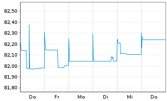 Chart Euroclear Investments S.A. EO-FLR Nts. 2021(21/51) - 1 semaine