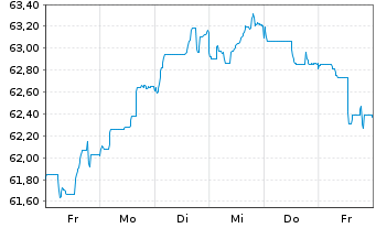 Chart Argenta Spaarbank N.V. -T.Mortg.Cov.Bds 21(41) - 1 semaine