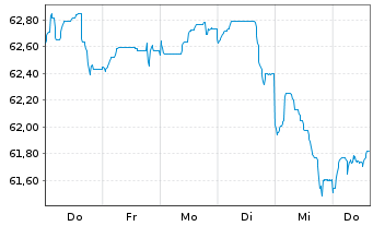 Chart Argenta Spaarbank N.V. -T.Mortg.Cov.Bds 21(41) - 1 Woche