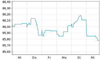 Chart Belfius Bank S.A. EO-FLR Med.-T. Nts 2021(29/34) - 1 Woche