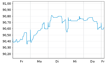 Chart Argenta Spaarbank N.V. Non-Pref.MTN 22(28/29) - 1 semaine