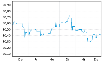 Chart Argenta Spaarbank N.V. Non-Pref.MTN 22(28/29) - 1 Woche